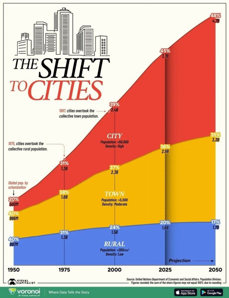 Urbanization Trends: How the World is Changing by 2050