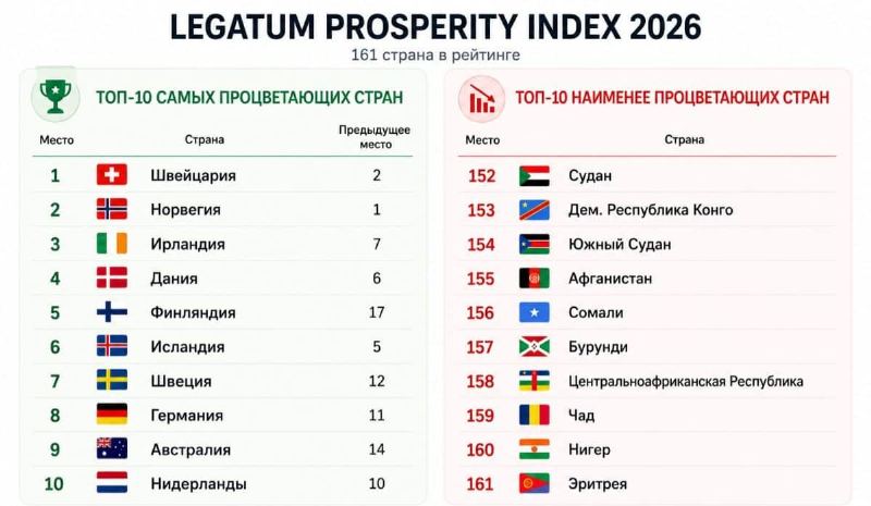Switzerland Tops the Prosperity Index for 2026
