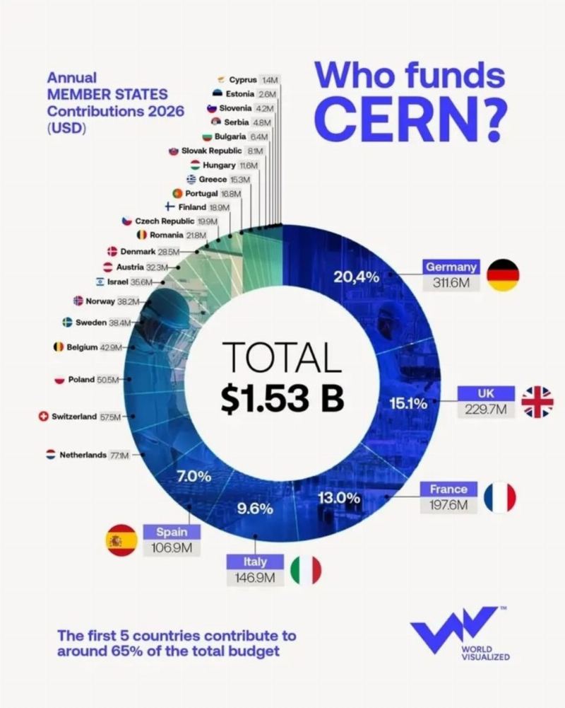 Germany Leads CERN Funding Again in 2026